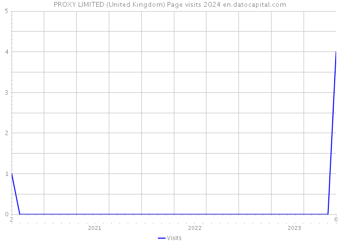 PROXY LIMITED (United Kingdom) Page visits 2024 