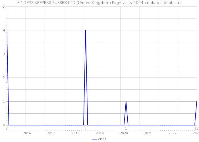 FINDERS KEEPERS SUSSEX LTD (United Kingdom) Page visits 2024 