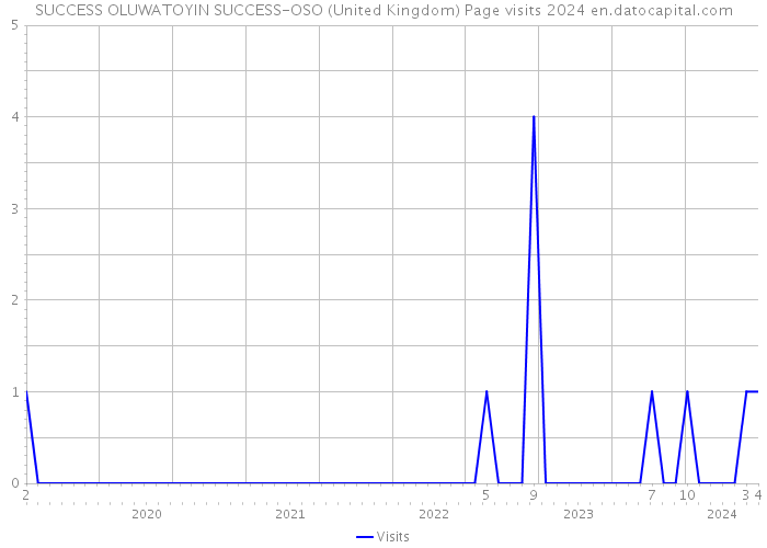 SUCCESS OLUWATOYIN SUCCESS-OSO (United Kingdom) Page visits 2024 