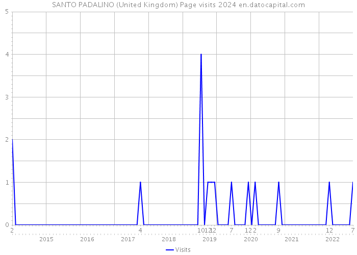 SANTO PADALINO (United Kingdom) Page visits 2024 