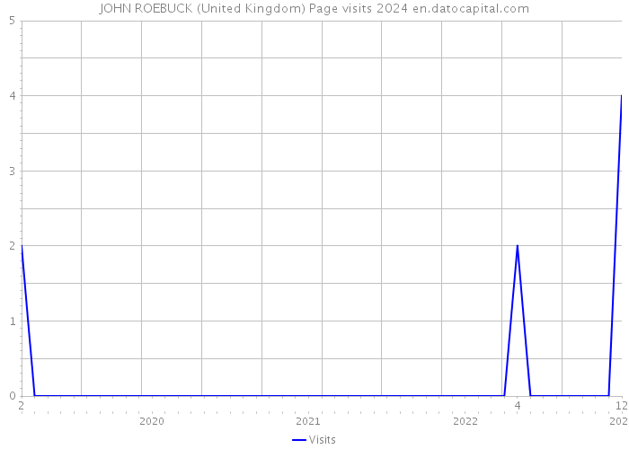 JOHN ROEBUCK (United Kingdom) Page visits 2024 