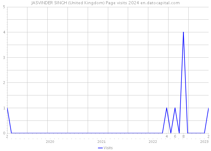 JASVINDER SINGH (United Kingdom) Page visits 2024 