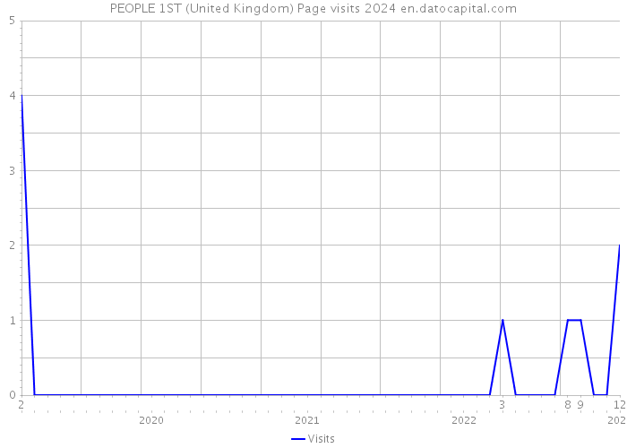 PEOPLE 1ST (United Kingdom) Page visits 2024 