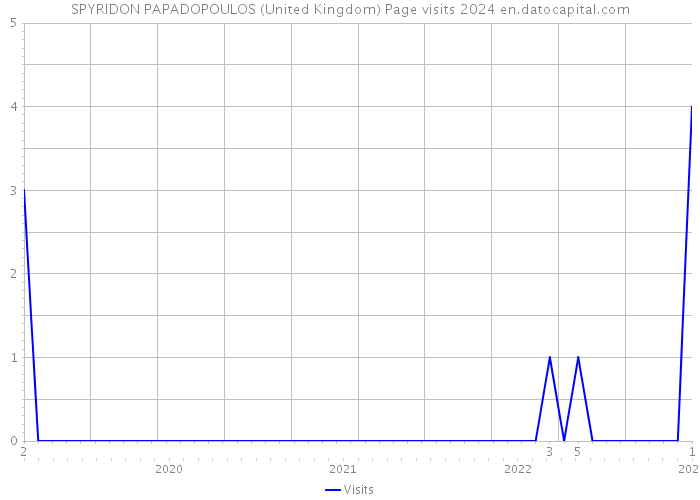 SPYRIDON PAPADOPOULOS (United Kingdom) Page visits 2024 