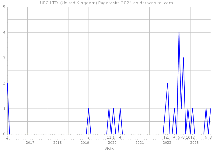 UPC LTD. (United Kingdom) Page visits 2024 