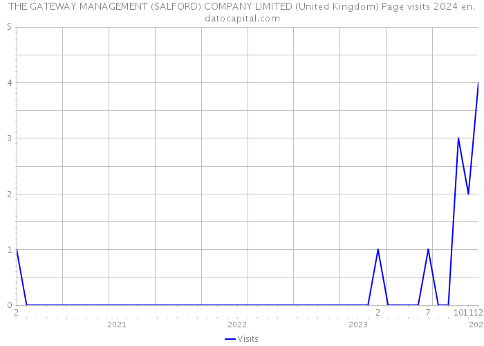 THE GATEWAY MANAGEMENT (SALFORD) COMPANY LIMITED (United Kingdom) Page visits 2024 