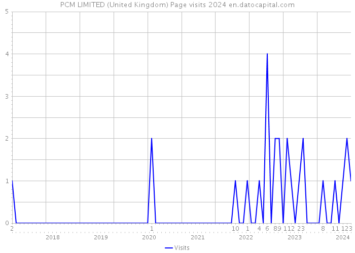PCM LIMITED (United Kingdom) Page visits 2024 