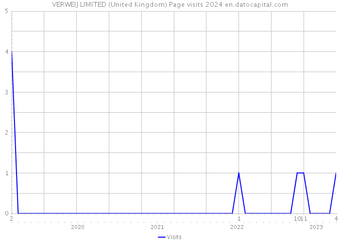 VERWEIJ LIMITED (United Kingdom) Page visits 2024 