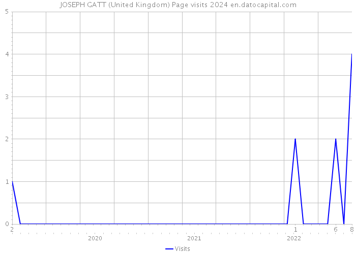JOSEPH GATT (United Kingdom) Page visits 2024 