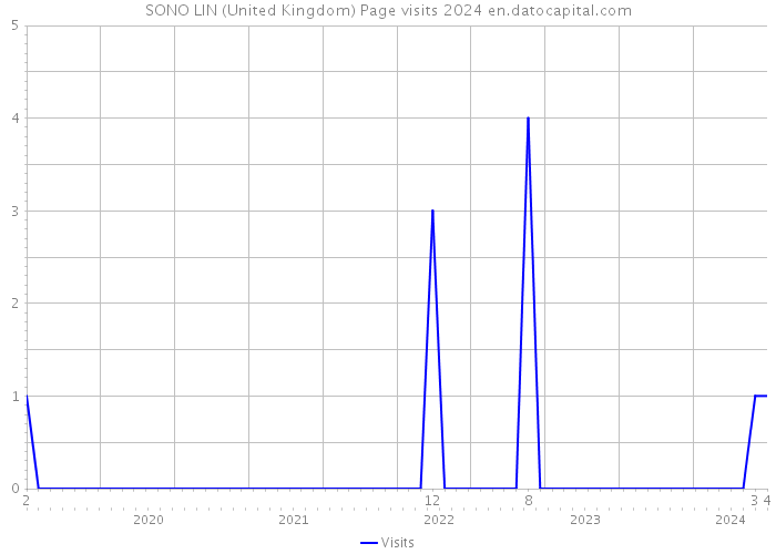 SONO LIN (United Kingdom) Page visits 2024 