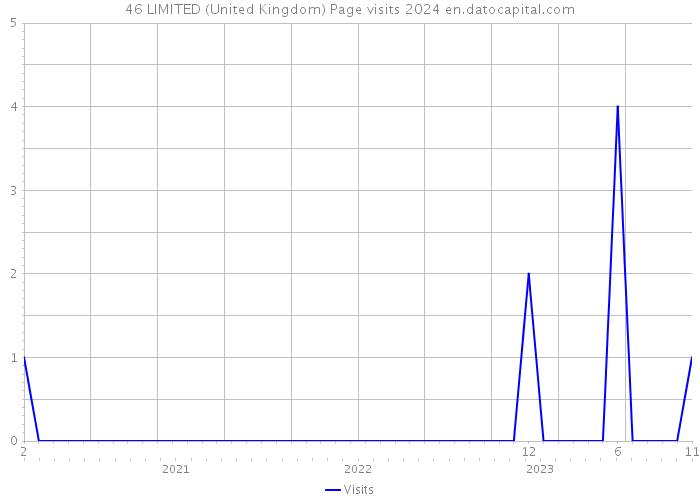 46 LIMITED (United Kingdom) Page visits 2024 
