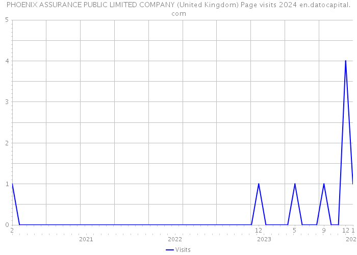 PHOENIX ASSURANCE PUBLIC LIMITED COMPANY (United Kingdom) Page visits 2024 