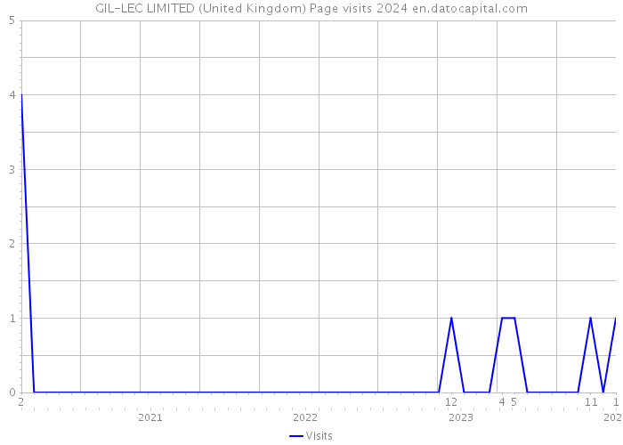 GIL-LEC LIMITED (United Kingdom) Page visits 2024 