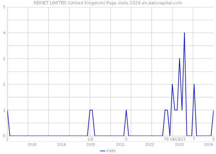 REINET LIMITED (United Kingdom) Page visits 2024 