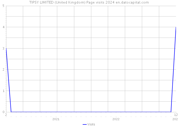 TIPSY LIMITED (United Kingdom) Page visits 2024 