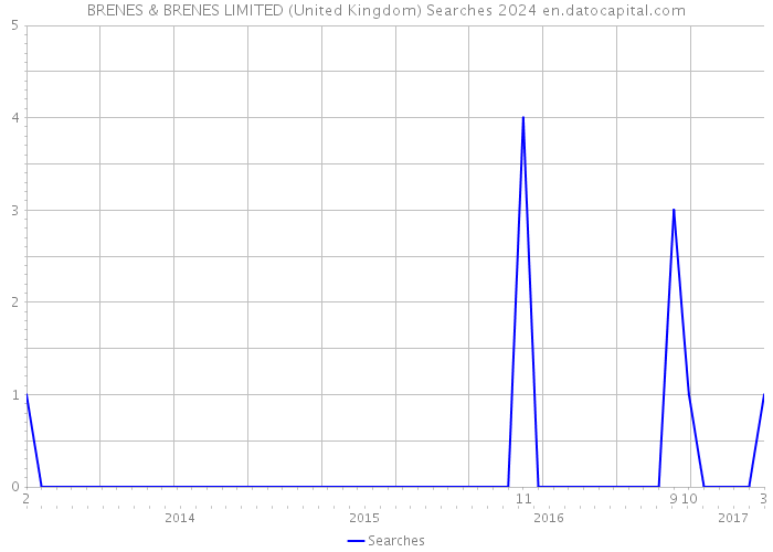 BRENES & BRENES LIMITED (United Kingdom) Searches 2024 
