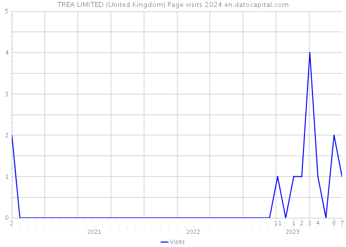 TREA LIMITED (United Kingdom) Page visits 2024 