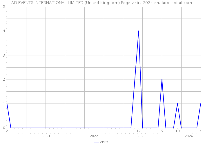 AD EVENTS INTERNATIONAL LIMITED (United Kingdom) Page visits 2024 