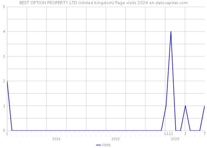 BEST OPTION PROPERTY LTD (United Kingdom) Page visits 2024 