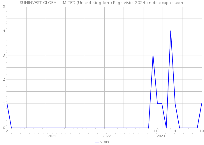 SUNINVEST GLOBAL LIMITED (United Kingdom) Page visits 2024 