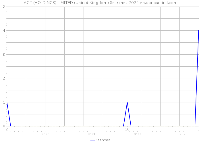 ACT (HOLDINGS) LIMITED (United Kingdom) Searches 2024 