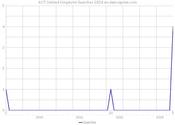ACT (United Kingdom) Searches 2024 