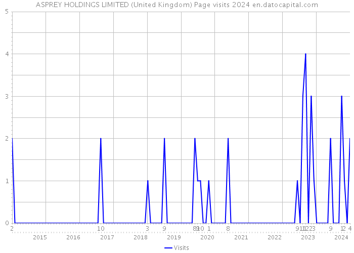 ASPREY HOLDINGS LIMITED (United Kingdom) Page visits 2024 