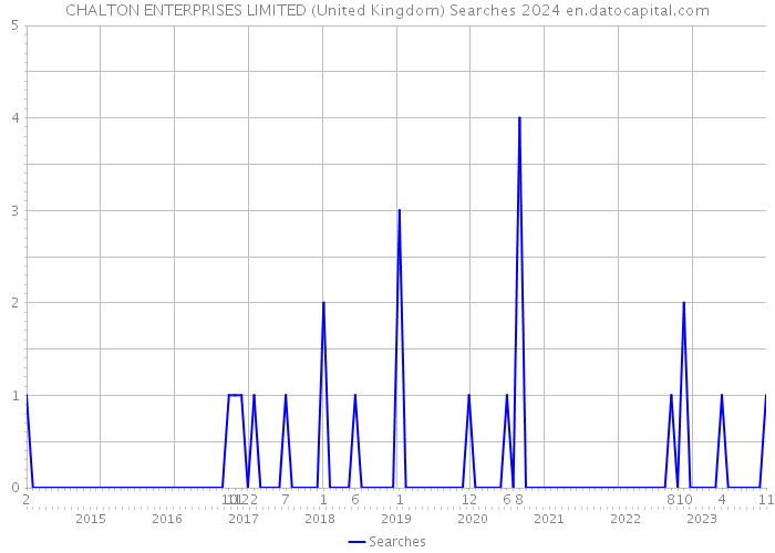 CHALTON ENTERPRISES LIMITED (United Kingdom) Searches 2024 