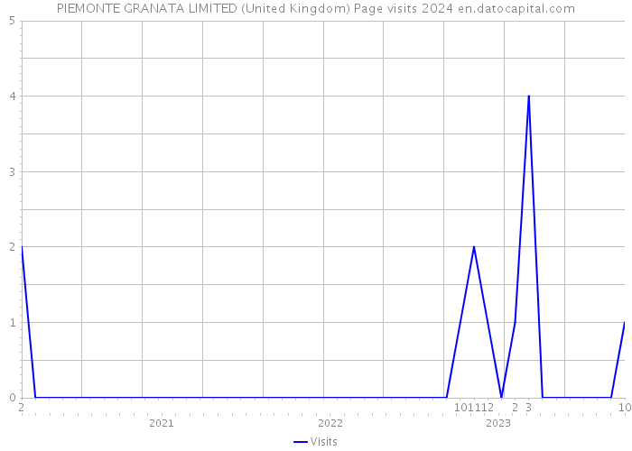 PIEMONTE GRANATA LIMITED (United Kingdom) Page visits 2024 