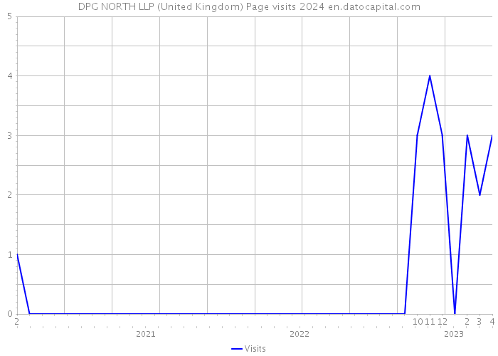 DPG NORTH LLP (United Kingdom) Page visits 2024 