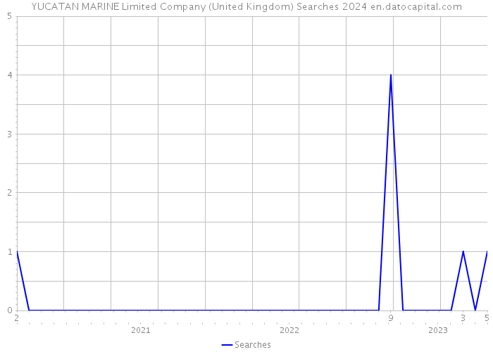 YUCATAN MARINE Limited Company (United Kingdom) Searches 2024 
