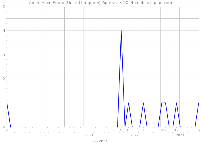 Adam Allen Foord (United Kingdom) Page visits 2024 