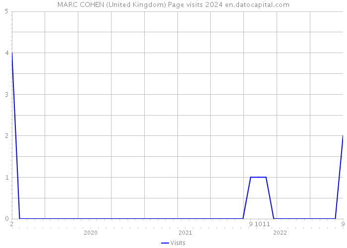 MARC COHEN (United Kingdom) Page visits 2024 