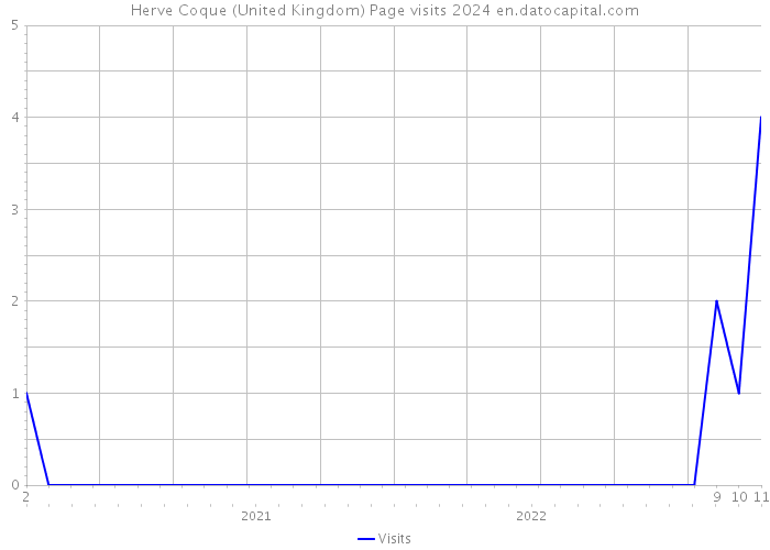 Herve Coque (United Kingdom) Page visits 2024 