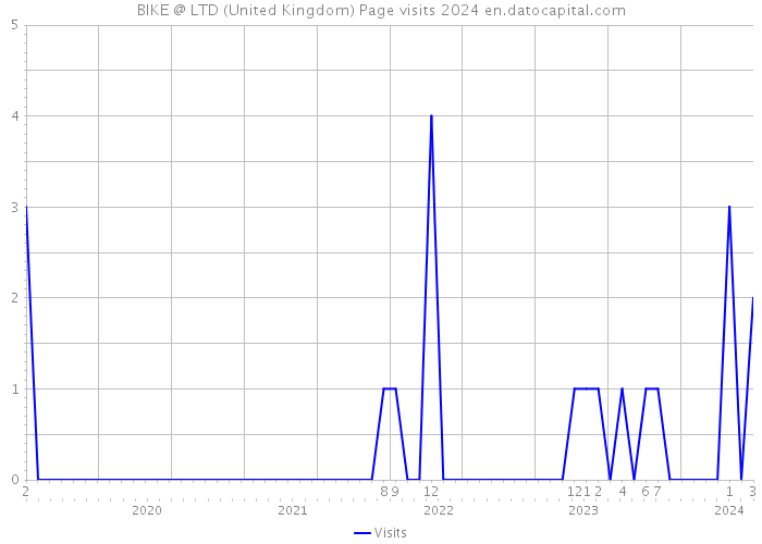 BIKE @ LTD (United Kingdom) Page visits 2024 