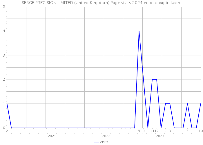 SERGE PRECISION LIMITED (United Kingdom) Page visits 2024 