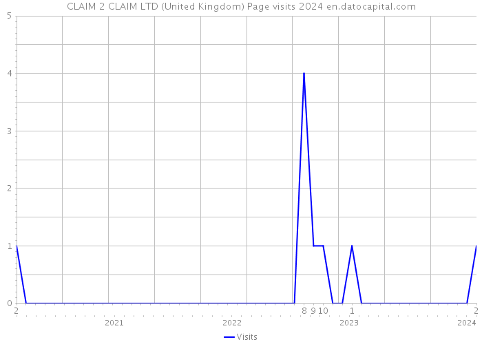 CLAIM 2 CLAIM LTD (United Kingdom) Page visits 2024 