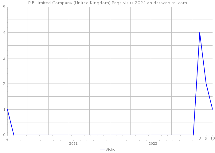 PIF Limited Company (United Kingdom) Page visits 2024 