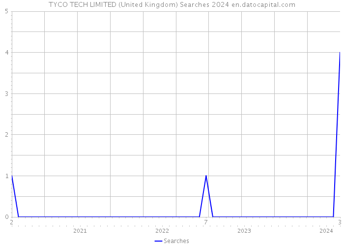 TYCO TECH LIMITED (United Kingdom) Searches 2024 