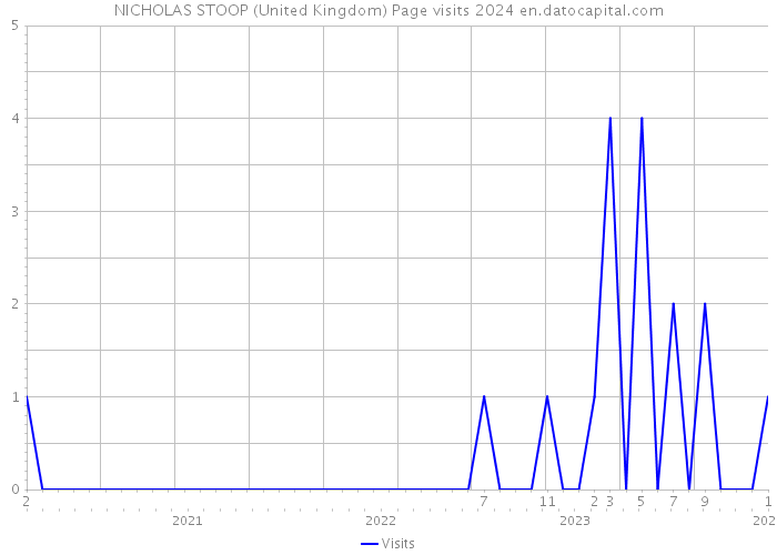 NICHOLAS STOOP (United Kingdom) Page visits 2024 