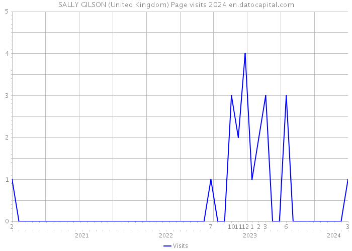 SALLY GILSON (United Kingdom) Page visits 2024 