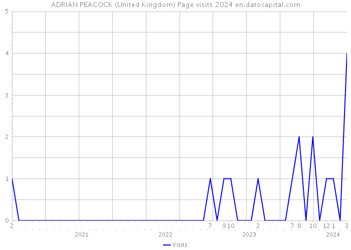 ADRIAN PEACOCK (United Kingdom) Page visits 2024 