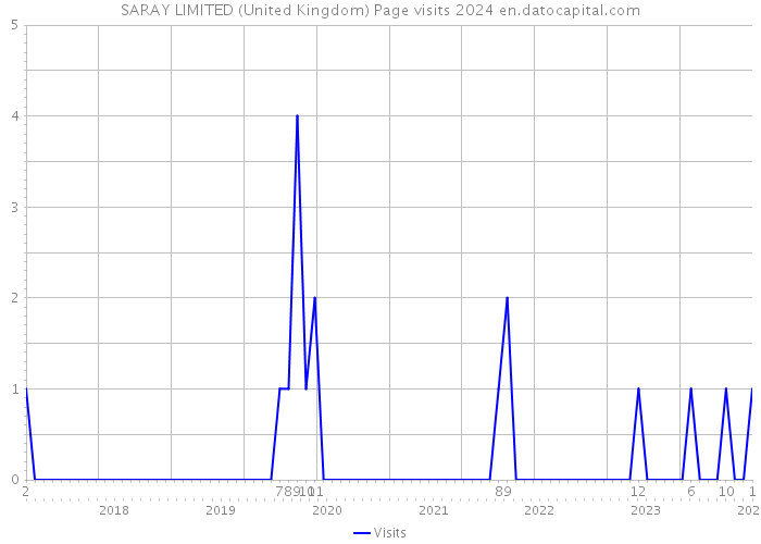 SARAY LIMITED (United Kingdom) Page visits 2024 
