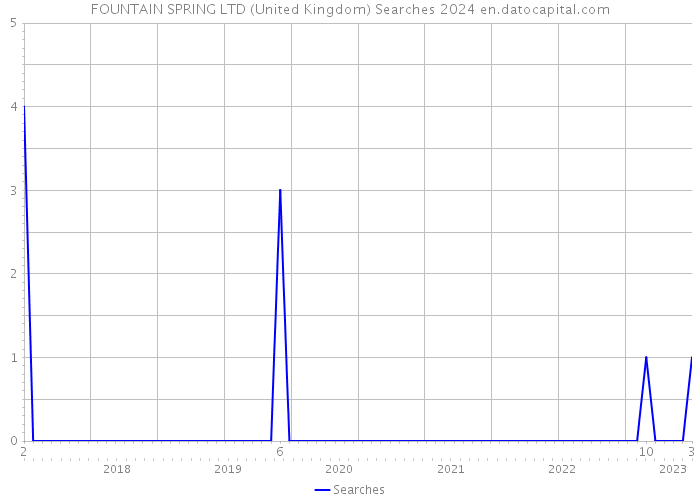 FOUNTAIN SPRING LTD (United Kingdom) Searches 2024 