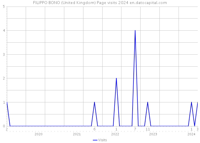 FILIPPO BONO (United Kingdom) Page visits 2024 