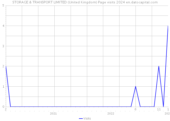 STORAGE & TRANSPORT LIMITED (United Kingdom) Page visits 2024 