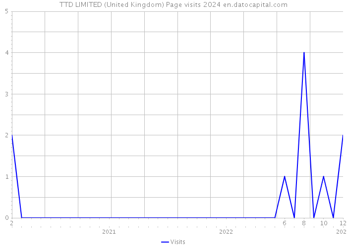 TTD LIMITED (United Kingdom) Page visits 2024 