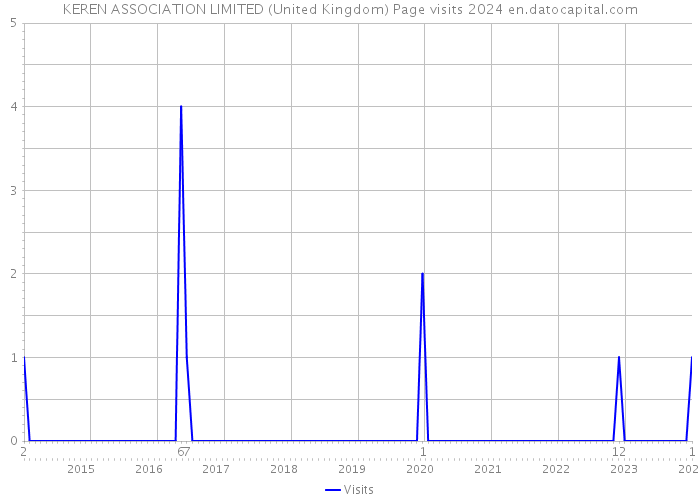 KEREN ASSOCIATION LIMITED (United Kingdom) Page visits 2024 