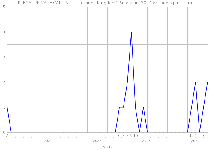 BREGAL PRIVATE CAPITAL II LP (United Kingdom) Page visits 2024 