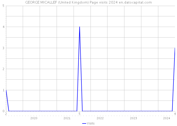 GEORGE MICALLEF (United Kingdom) Page visits 2024 